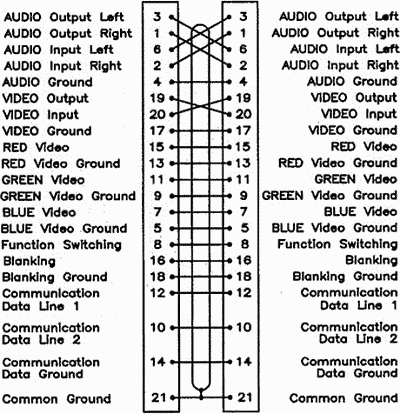 SCART Cable connection diagram